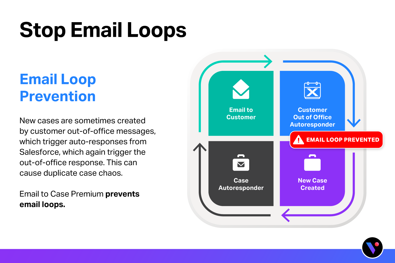 Identify and stop email loops before they cause duplicate case chaos.