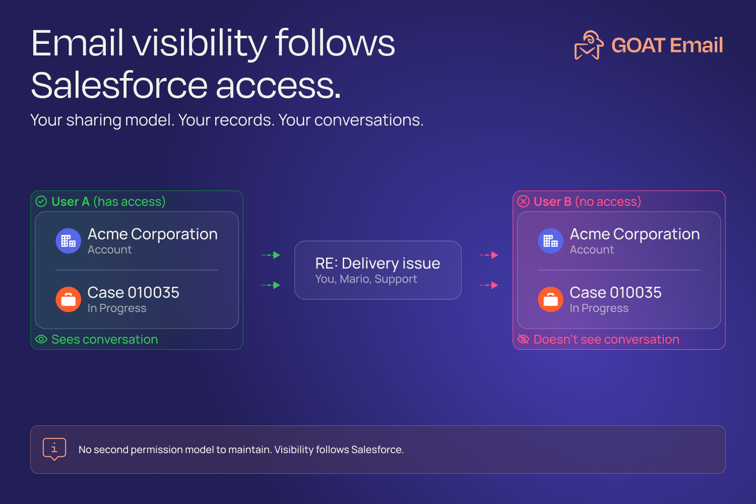 GOAT Email, Global Inbox, Shared Inbox, Shared Mailbox, Team Email, Email Assignment, Email Routing, Customer Communication, Queue Management, Email Ownership, Team Collaboration, Email Visibility, Customer Service Inbox, Email History, Email Visibility | Salesforce AgentExchange screenshot 9