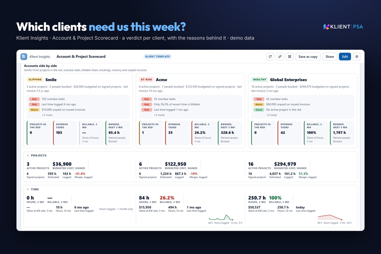 Which clients need us this week? The account and project scorecard, side by side