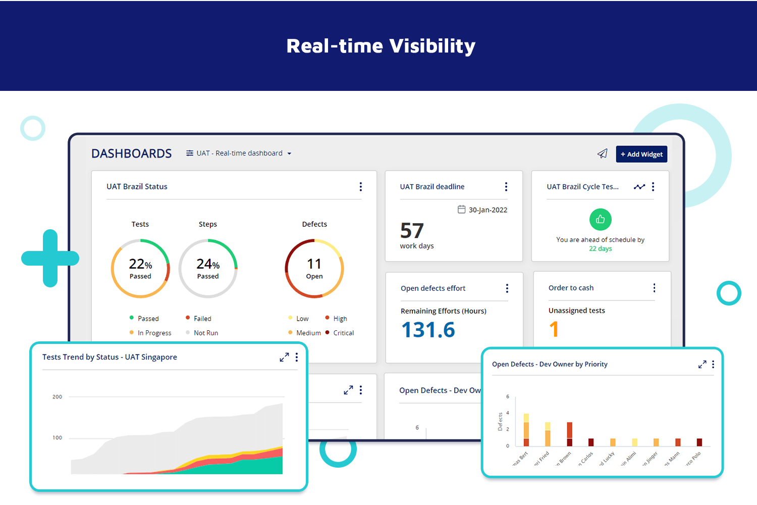 Stay on top of your testing efforts with embedded dashboards, reports and charts