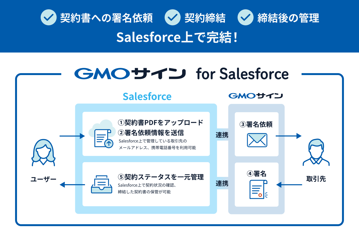 GMOサイン for Salesforce｜情報をSalesforce上でまとめて管理したい方におすすめ！電子契約をより簡単に。