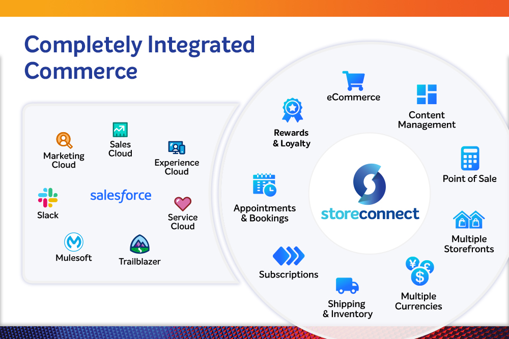 Build commerce, online stores, POS and customer portals for Salesforce using AI | Salesforce AgentExchange screenshot 5
