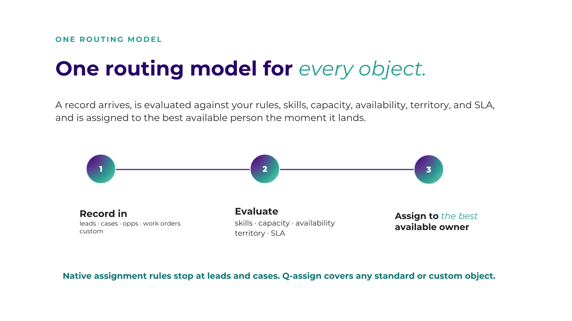 One routing model for every Salesforce object: leads, cases, opportunities, and more