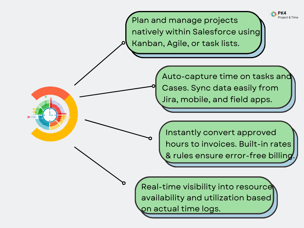 From Project Planning, Time Tracking to Invoicing, all in Salesforce!