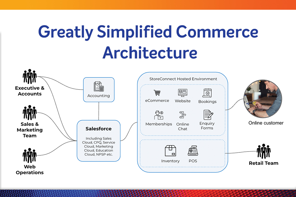 Build commerce, online stores, POS and customer portals for Salesforce using AI | Salesforce AgentExchange screenshot 7