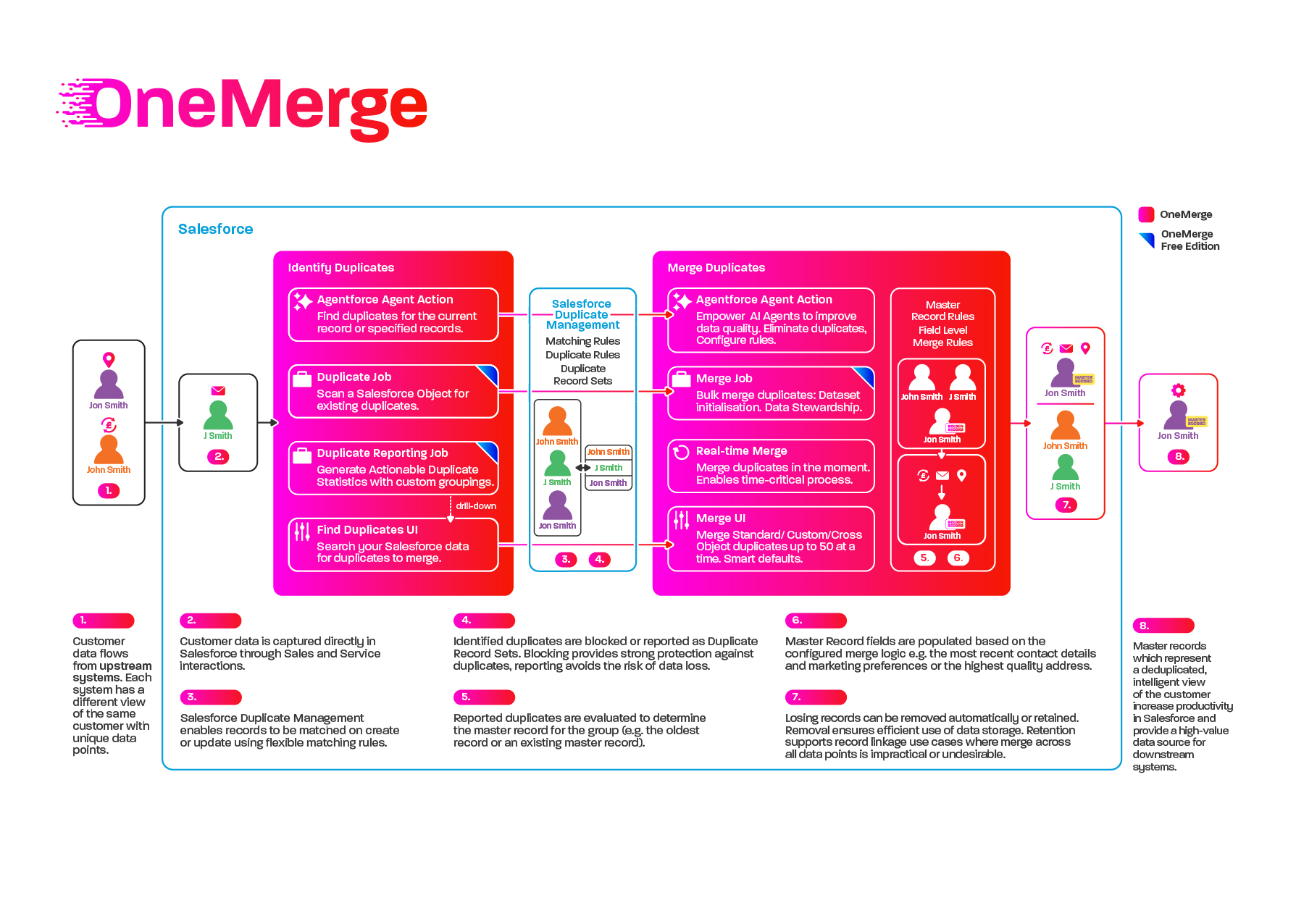 OneMerge Feature Based Infographic