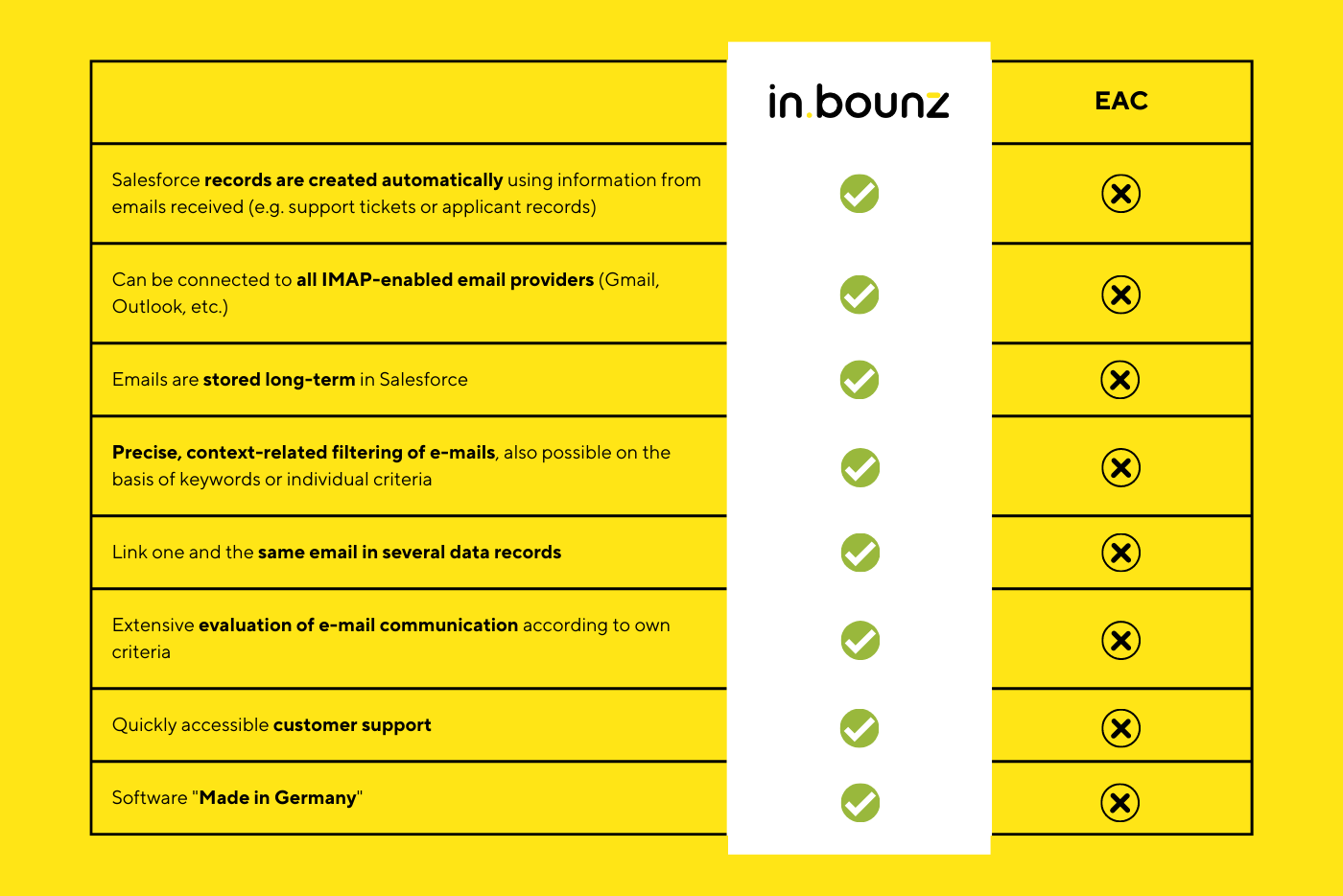 What distinguishes in.bounz and the Salesforce Standard Einstein Activity Capture?