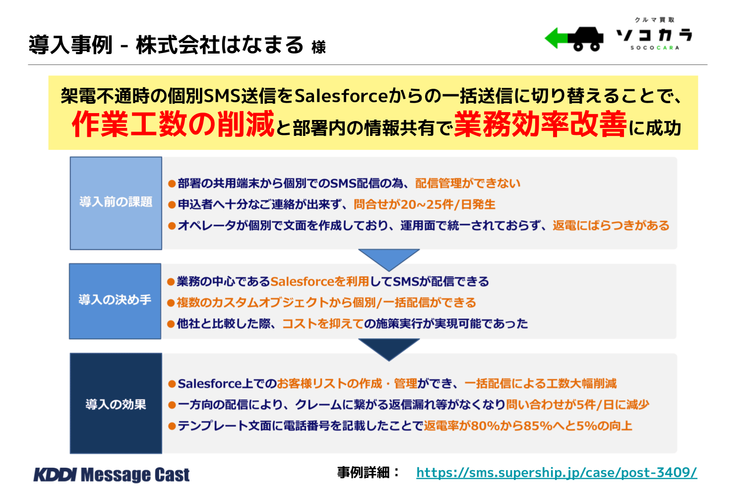 SMS・RCS送信サービス「KDDI Message Cast for Salesforce