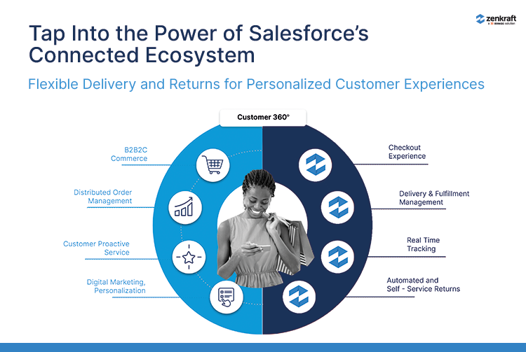 100% Salesforce Native