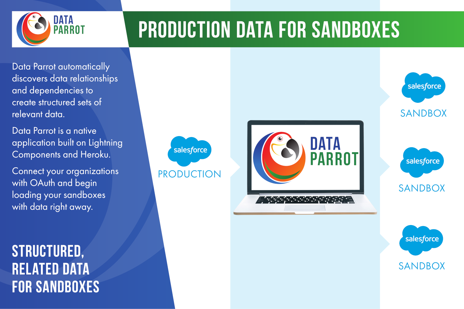 Structured, Related Data for Sandboxes