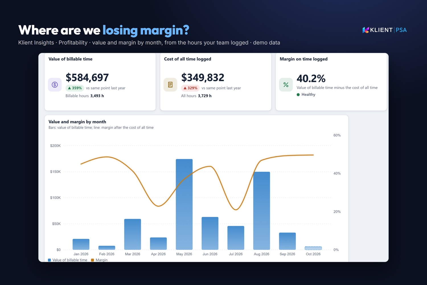 Where are we losing margin? Value and margin by month, from the hours your team logged