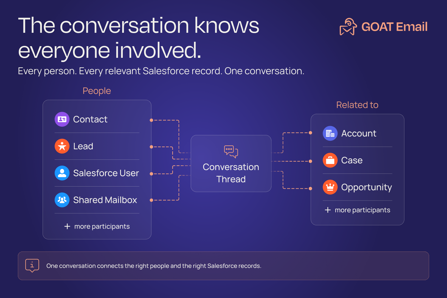 GOAT Email, Global Inbox, Shared Inbox, Shared Mailbox, Team Email, Email Assignment, Email Routing, Customer Communication, Queue Management, Email Ownership, Team Collaboration, Email Visibility, Customer Service Inbox, Email History, Email Visibility | Salesforce AgentExchange screenshot 6