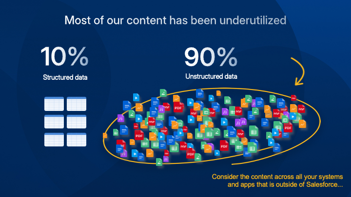 Content is unstructured