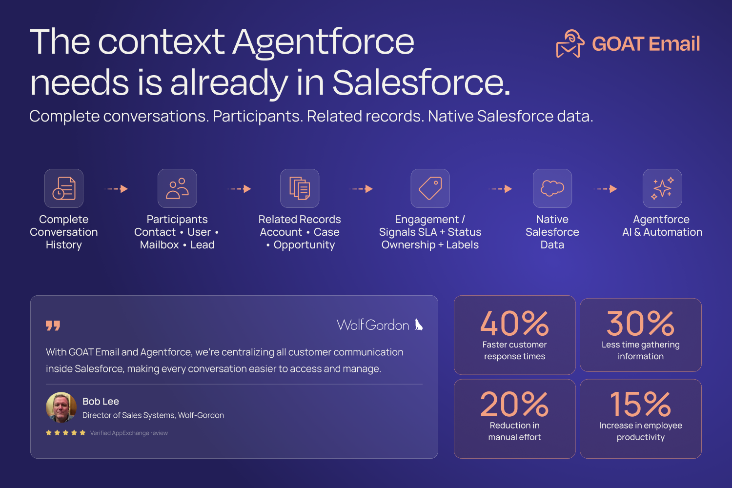 GOAT Email, Global Inbox, Shared Inbox, Shared Mailbox, Team Email, Email Assignment, Email Routing, Customer Communication, Queue Management, Email Ownership, Team Collaboration, Email Visibility, Customer Service Inbox, Email History, Email Visibility | Salesforce AgentExchange screenshot 12