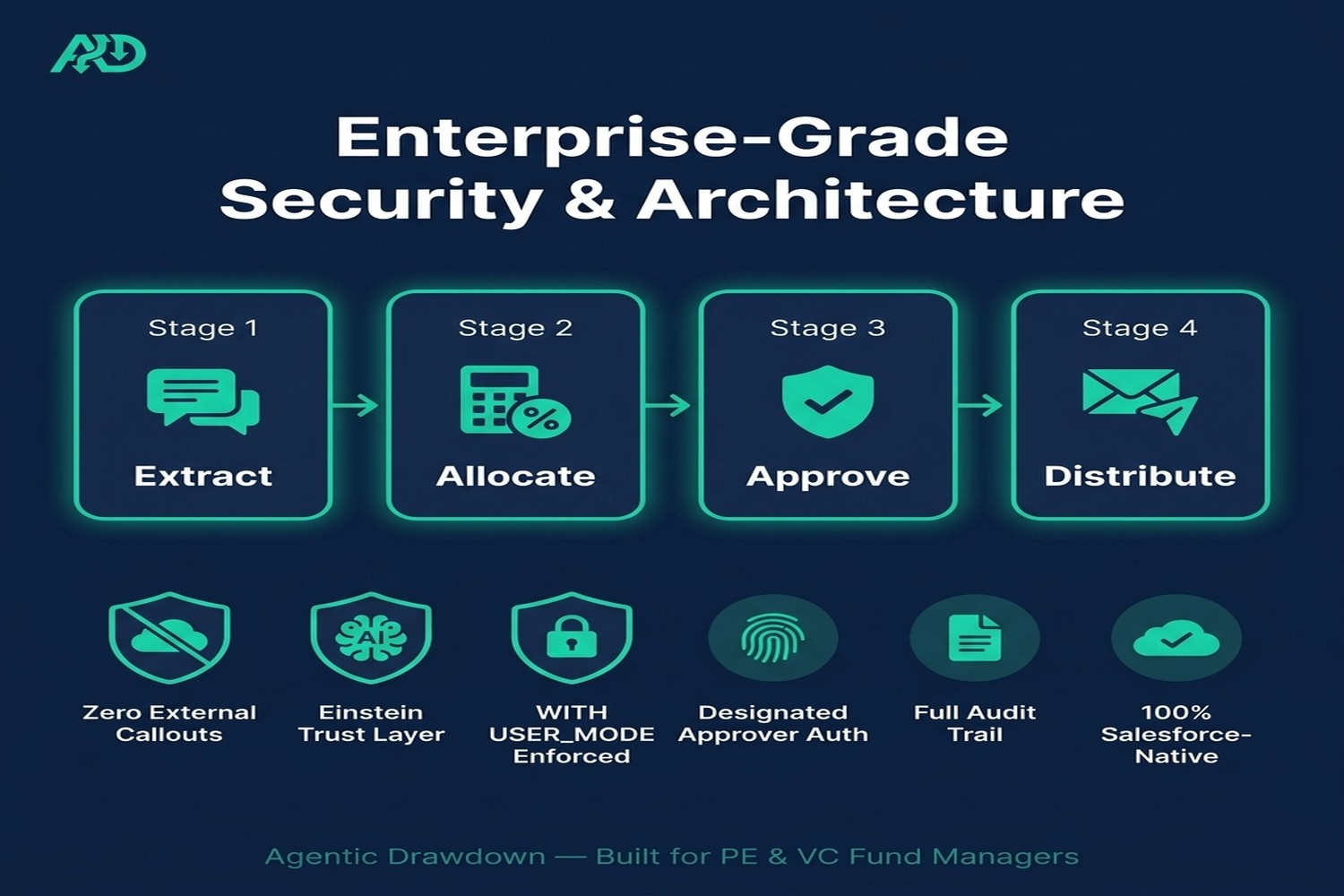 Capital Call Automation for PE & VC | ILPA Compliance | Salesforce AgentExchange screenshot 11