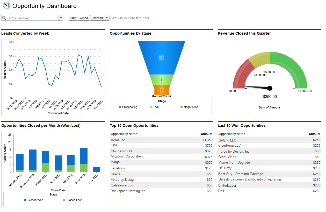 CloudAmp FREE Lead and Opportunity Dashboards