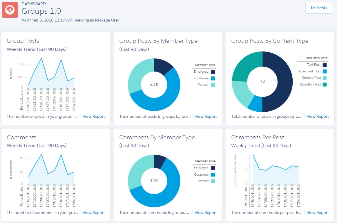 groups lightning dashboard