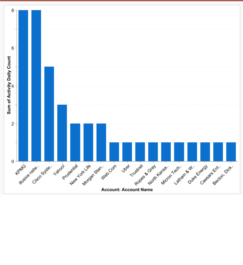 account with most engagement and probability to close