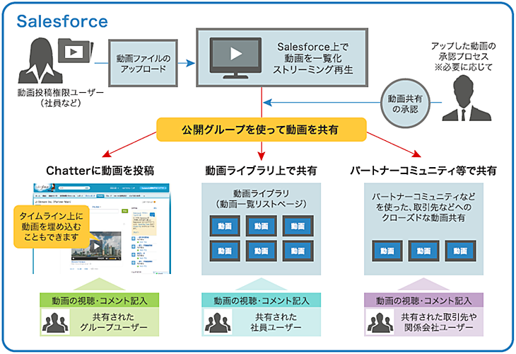 Equipmedia 動画共有ライブラリ For Salesforce 株式会社ｊストリーム Appexchange