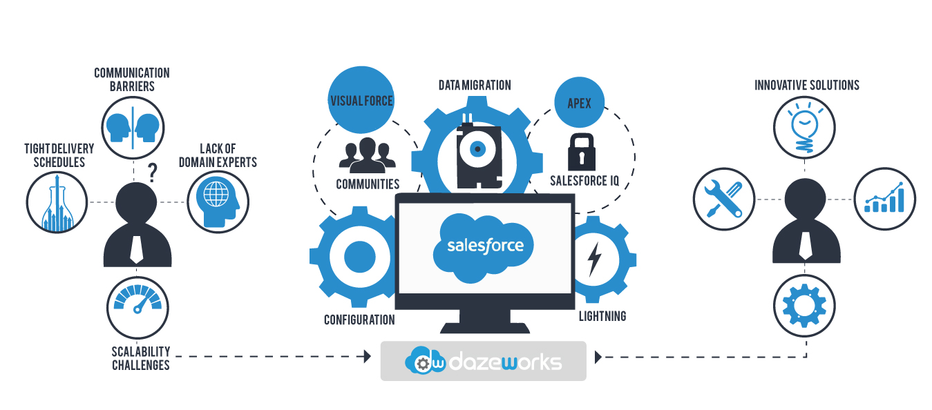 Dazeworks: Boutique Salesforce Consulting, Implementation & Integration  Partner - Dazeworks Technologies Pvt Ltd - AppExchange