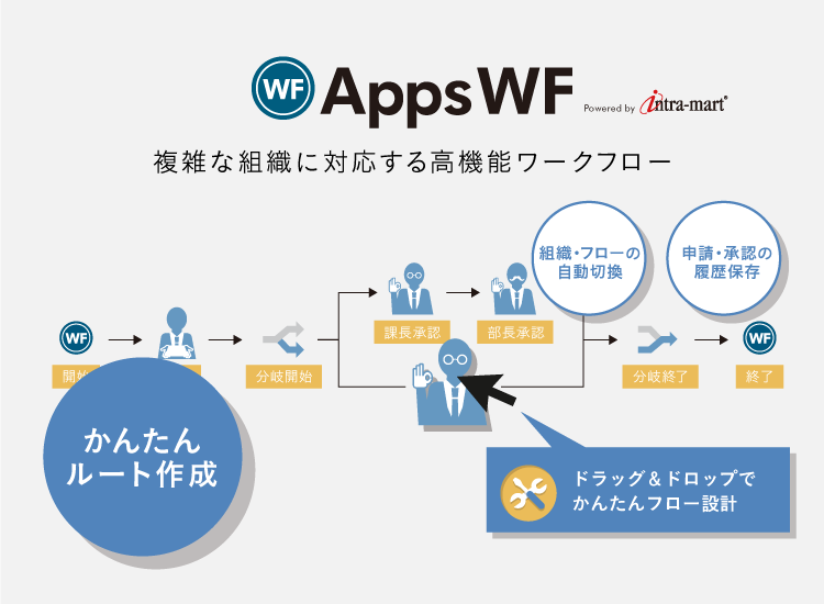 Appswf Connector 複雑な申請 承認フローに簡単に対応できるワークフローの決定版 株式会社オプロ Appexchange