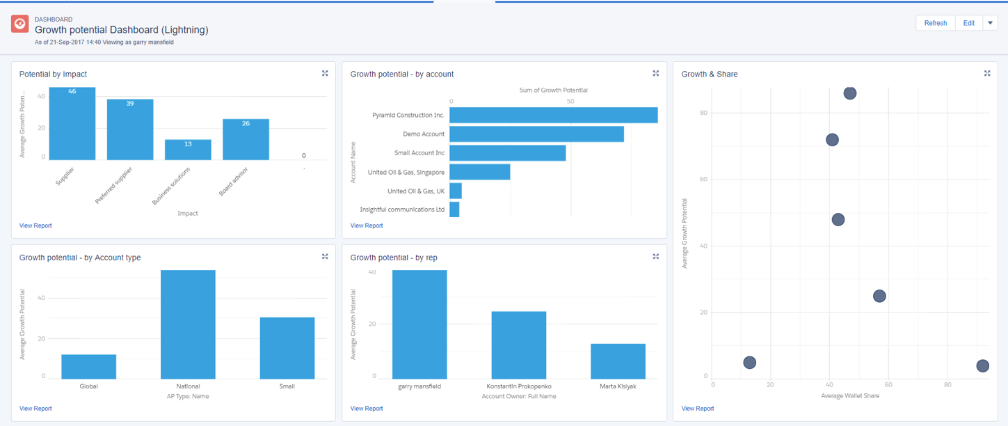 growth dashboard example