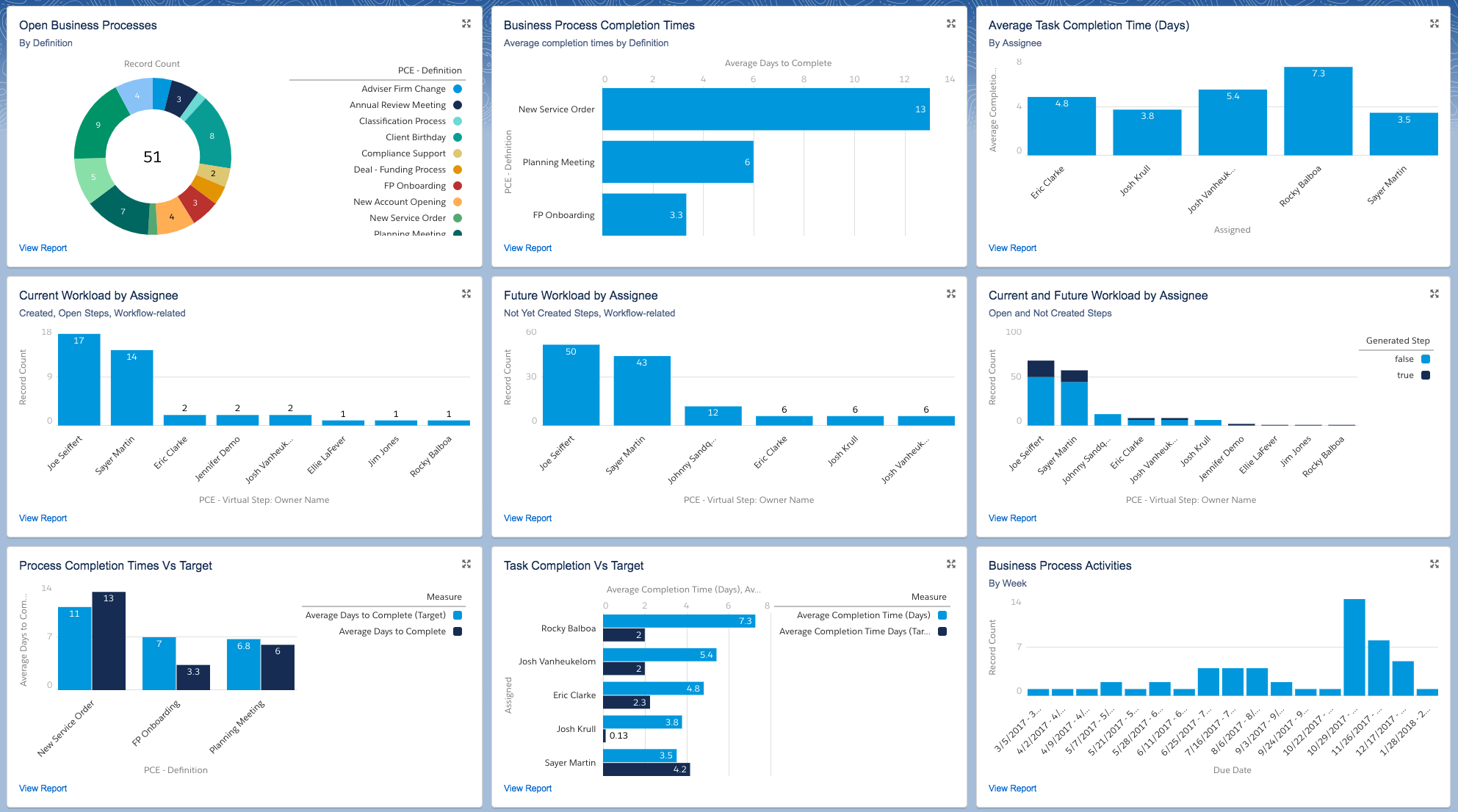 analytics learn which processes are open view current and future workload completion times etc