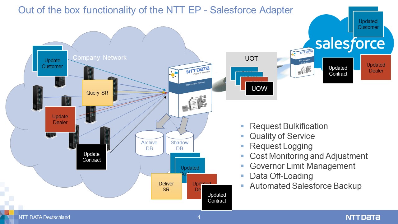 Ntt Data Ep Ntt Data Appexchange