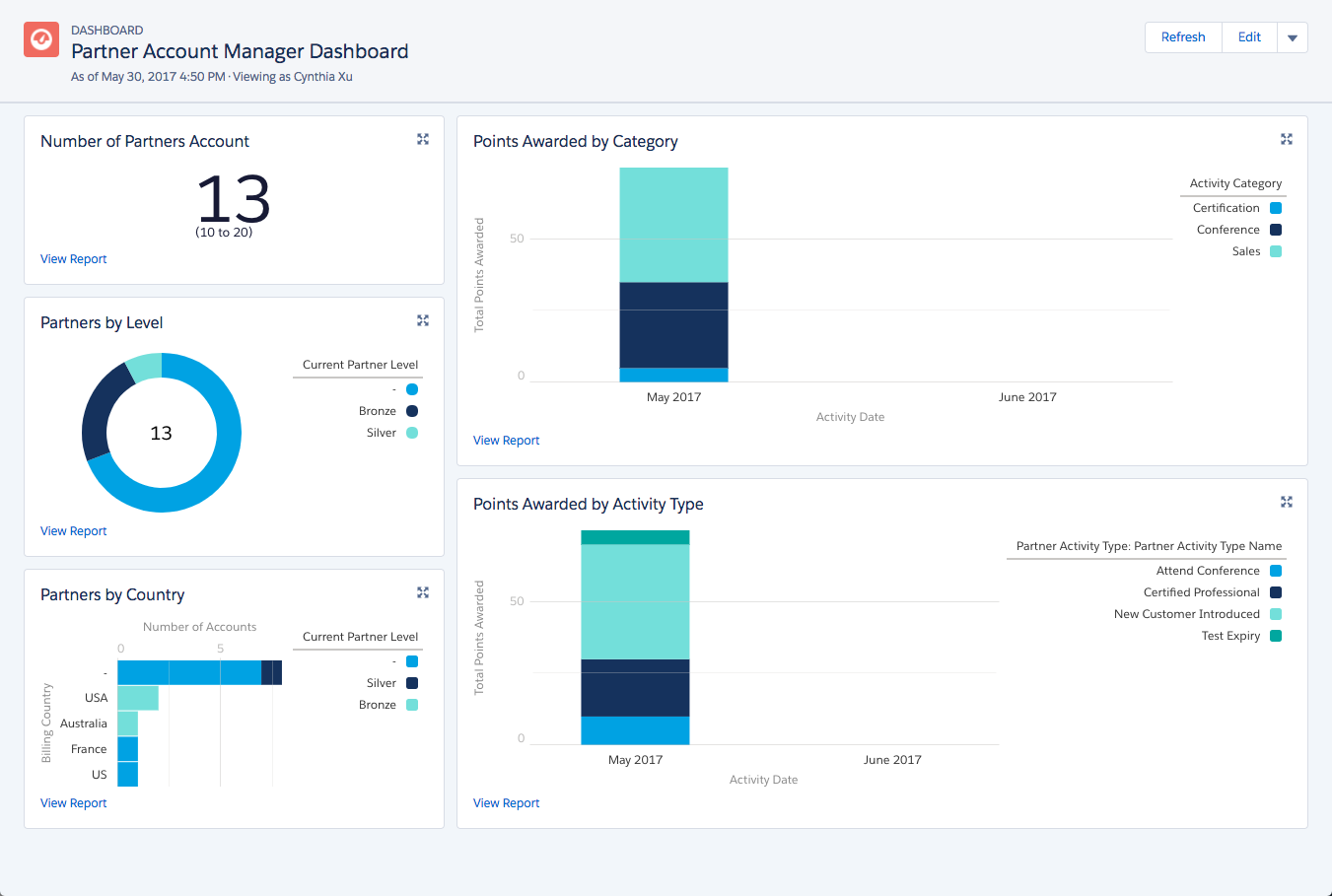 channel manager adoption dashboard