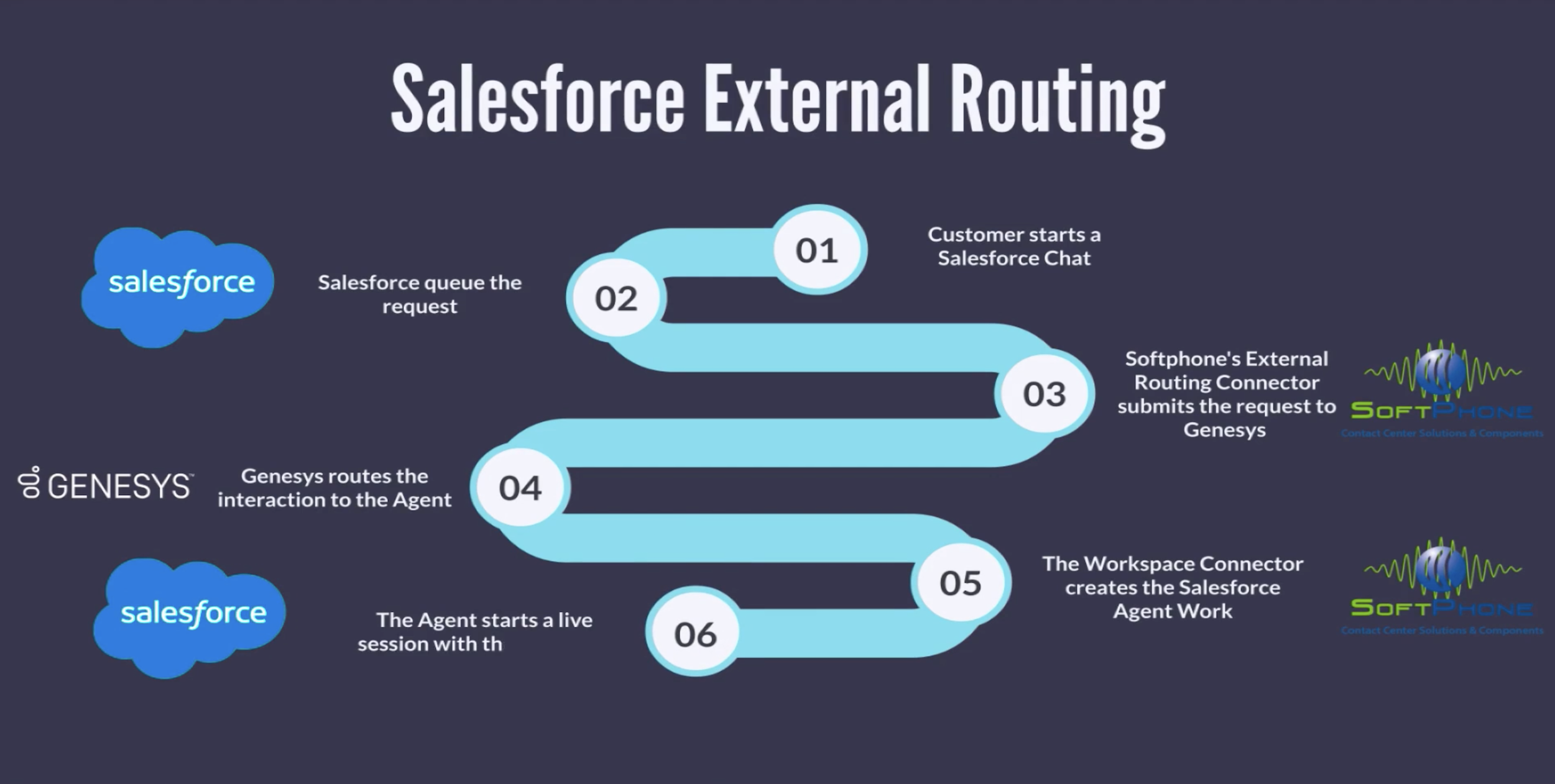 Connected route. Genesys. Интерфейс Genesys WDE.