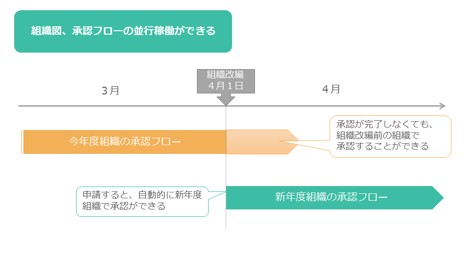 Appmoveワークフロー 申請承認lightningコンポーネント 株式会社インタームーブ Appexchange