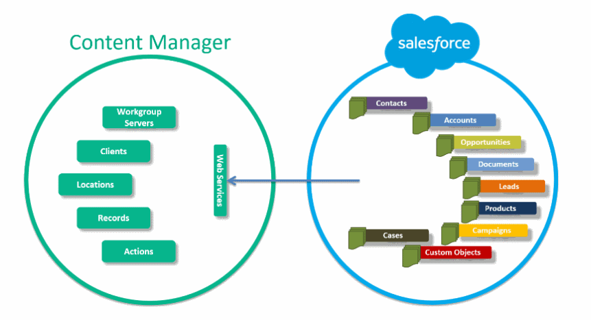 s2t architecture pushes documents to content manager