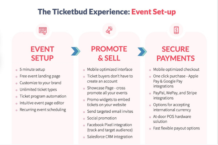 The Ticketbud Experience Making Event Set Up Quick And Easy 