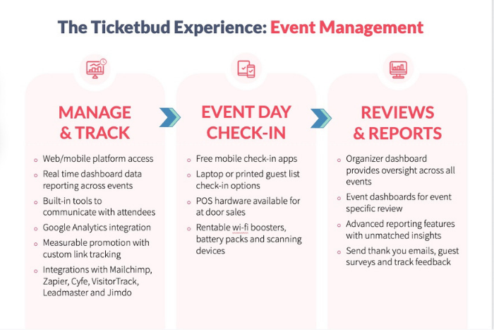 The Ticketbud Experience Making Event Management Easy Every Step Of The Way 