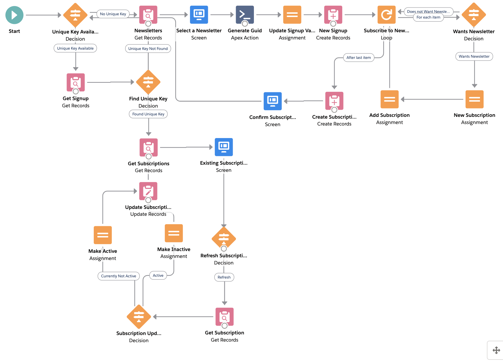 detailed look at the flow showing the two paths for success