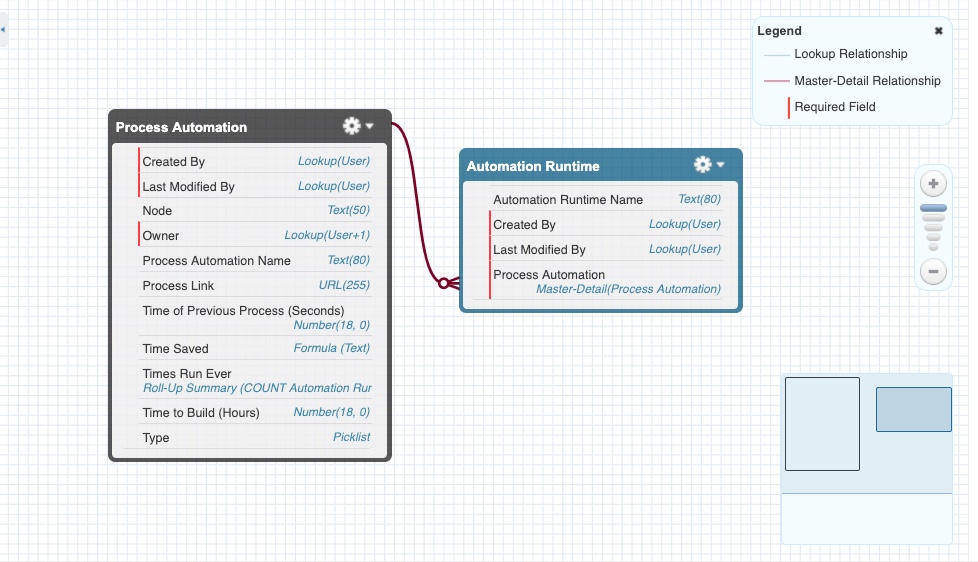 1 automation runtime record created each time an automation runs total Sns-Brigh10