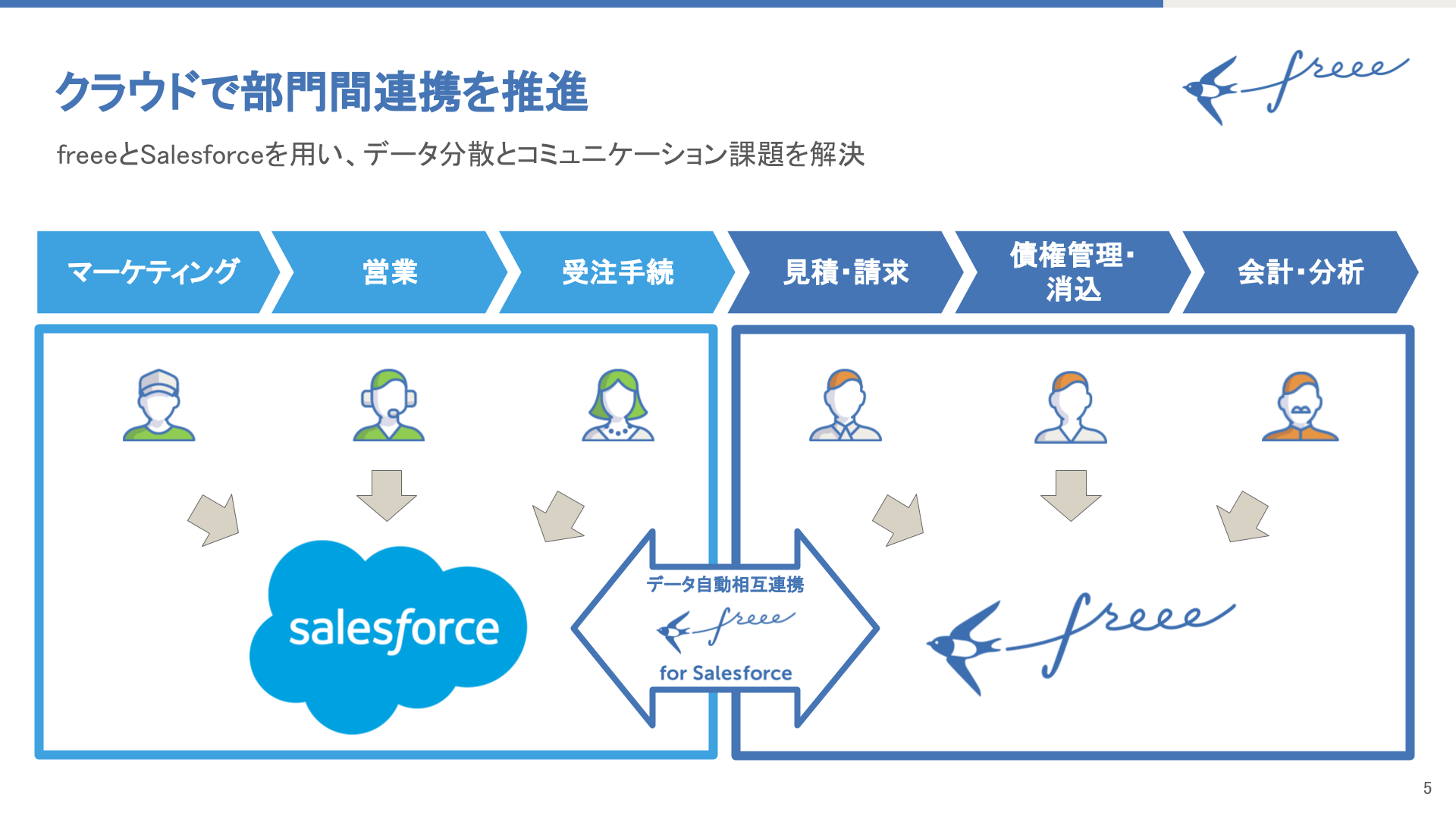 freee for Salesforce~見積書・請求書など帳票作成から入金消込までシームレスな顧客管理~