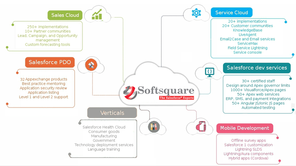 The Top 10 Most Popular Products of Salesforce