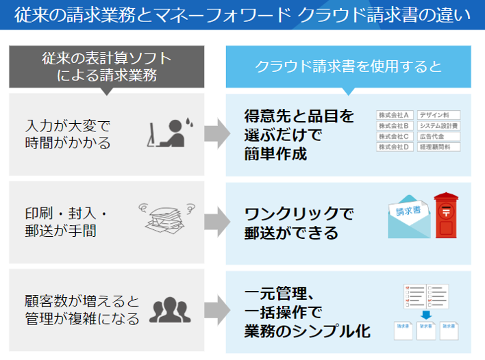 マネーフォワード クラウド請求書 For Salesforce 株式会社マネーフォワード Appexchange
