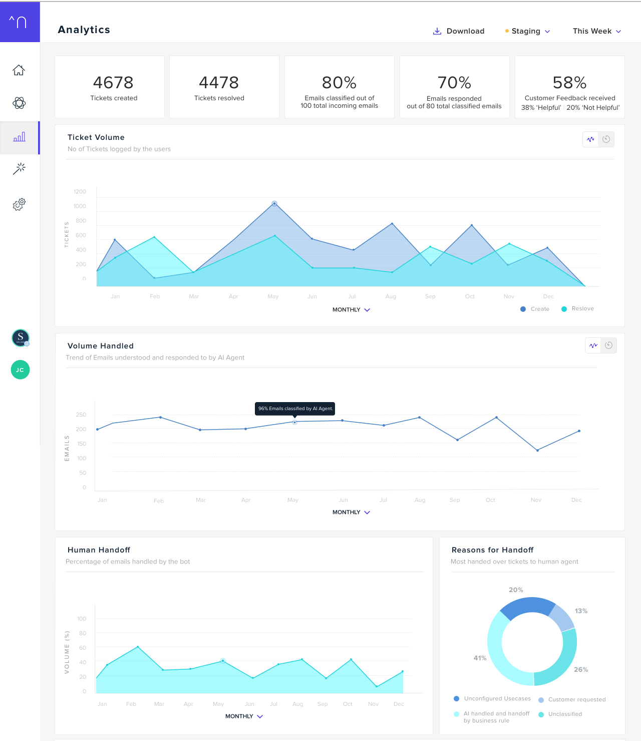 rich analytics to monitor ai performance