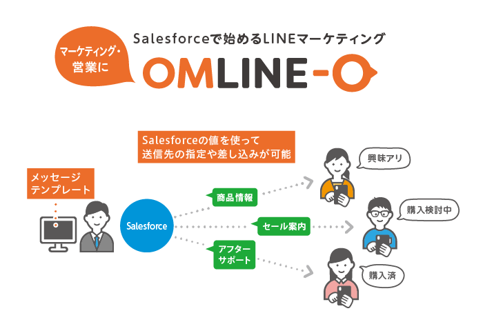 Omline Base Salesforceで始めるlineマーケティング サポート 株式会社テラスカイ Appexchange