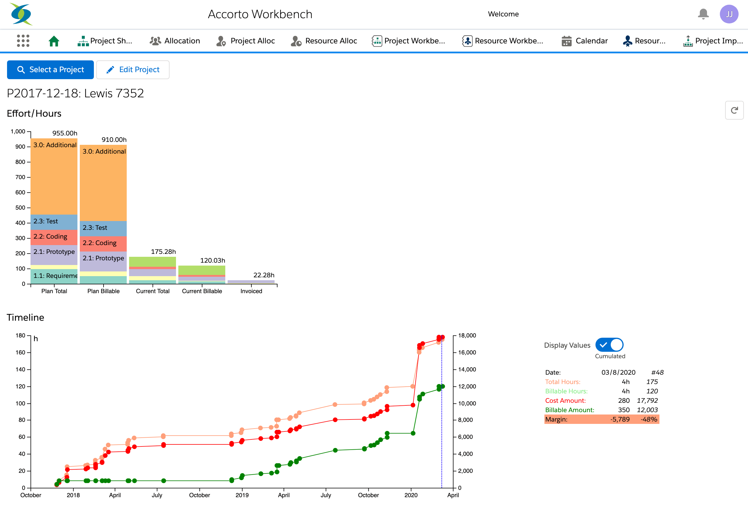 project workbench effort hours summary timeline hours cost revenue burndown
