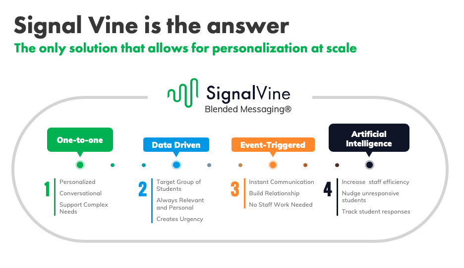 signal vine s blended messaging approach