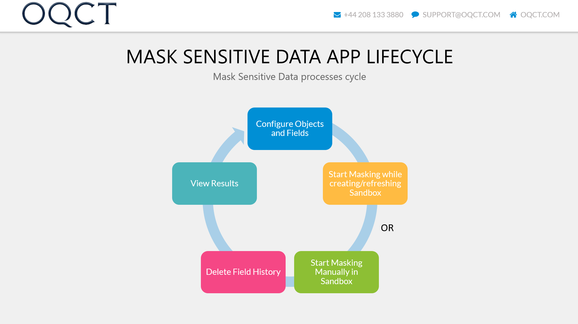 På daglig basis Fysik Afslut Mask Sensitive Data ( Salesforce Sandbox Data Masking Tool & Sandbox  Obscure ) - OQCT - AppExchange