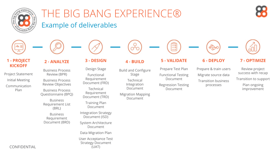 Dot big bang review