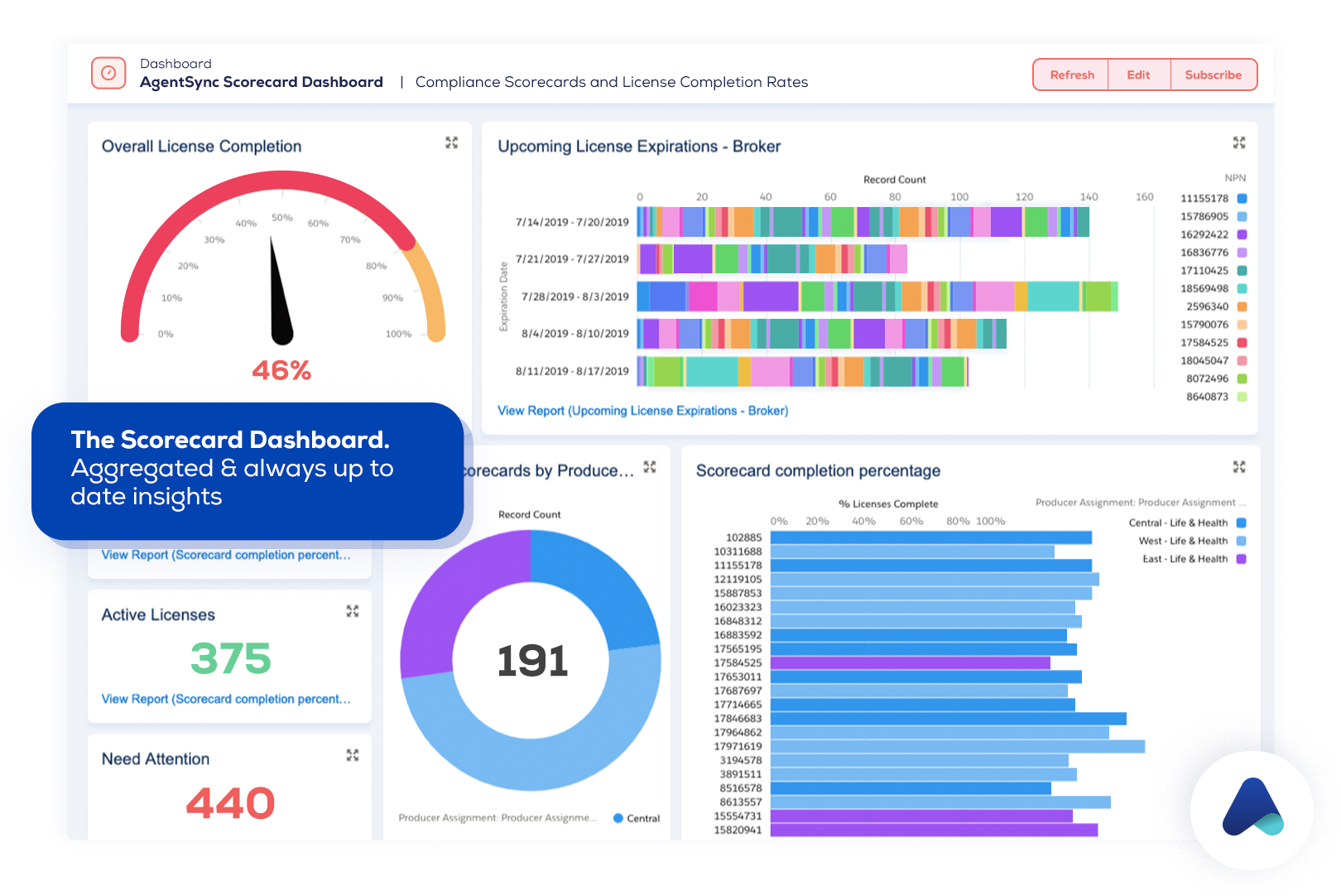 the scorecard dashboard aggregated and always updated insights