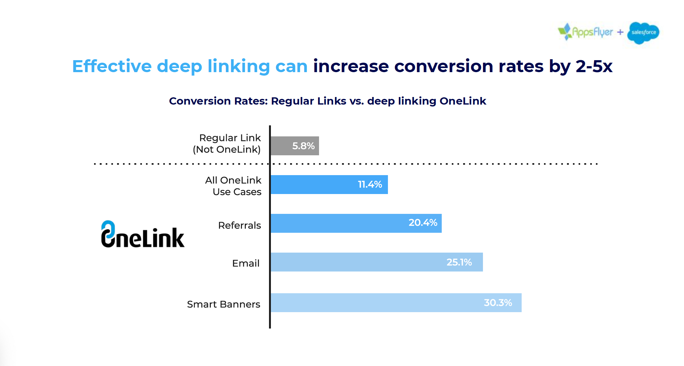 AppsFlyer OneLink Mobile Attribution, DeepLinking, Deferred DeepLinking