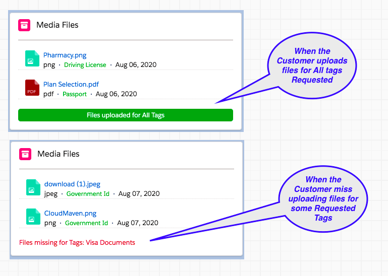 we keep a track of the media files uploaded for every tag requested and