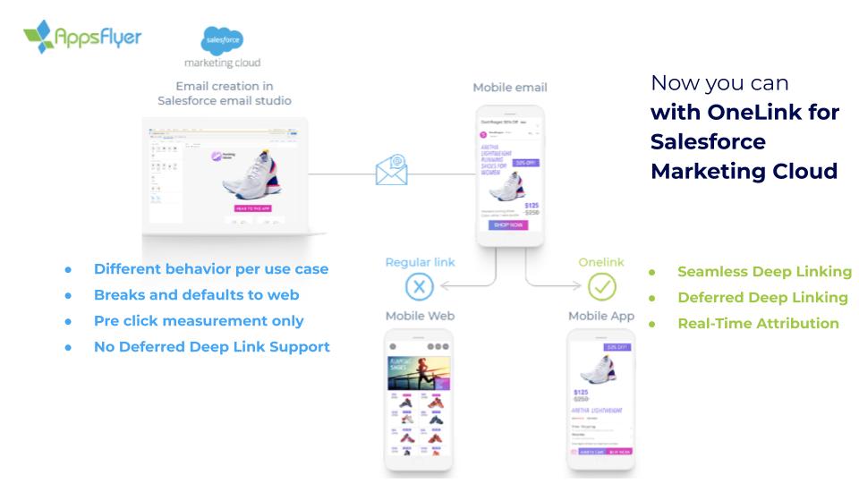 appsflyer onelink create and manage mobile deep links from salesforce