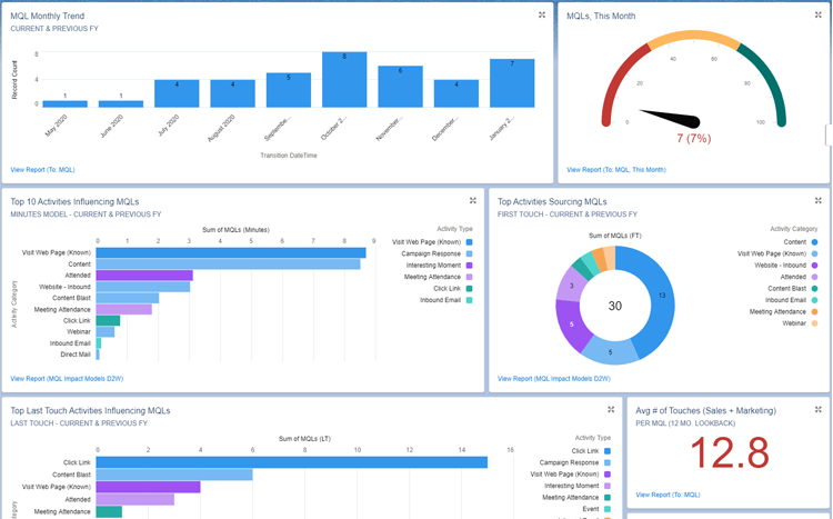 mql attribution dashboard